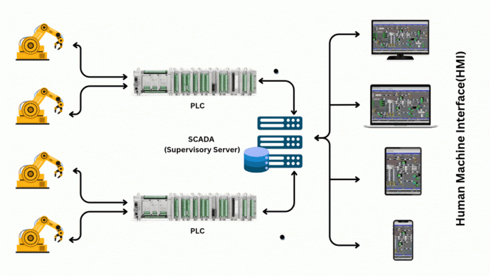 SCADA (Supervisory Control and Data Acquisition)
