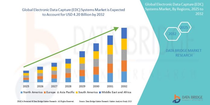 Electronic Data Capture (EDC) Systems Market